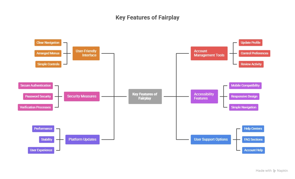 Key features of FairPlay