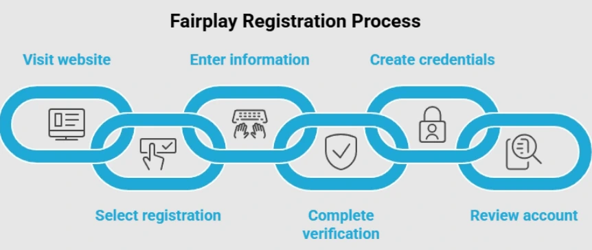 Fairplay: A Step by Step Guide for New Users in 2026
