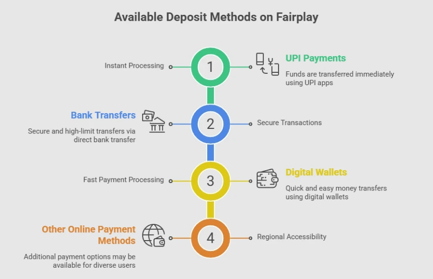 Available Deposit Methods on Fairplay