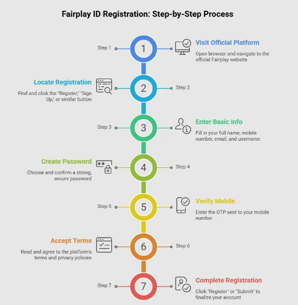 Fairplay ID Registration: Step-by-Step Process