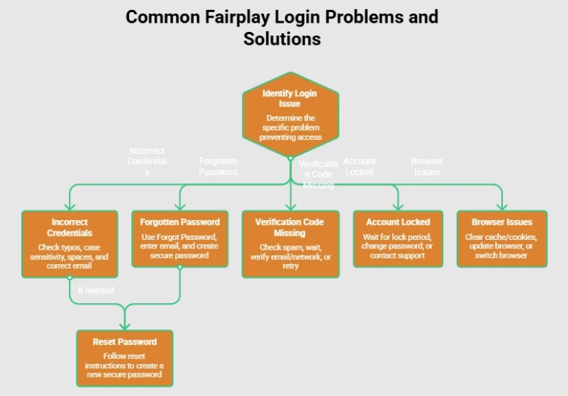Common Fairplay Login Problems and Solutions