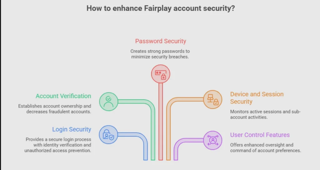 Security Features on Fairplay highlighting secure login, privacy protection, account verification, and user security controls.