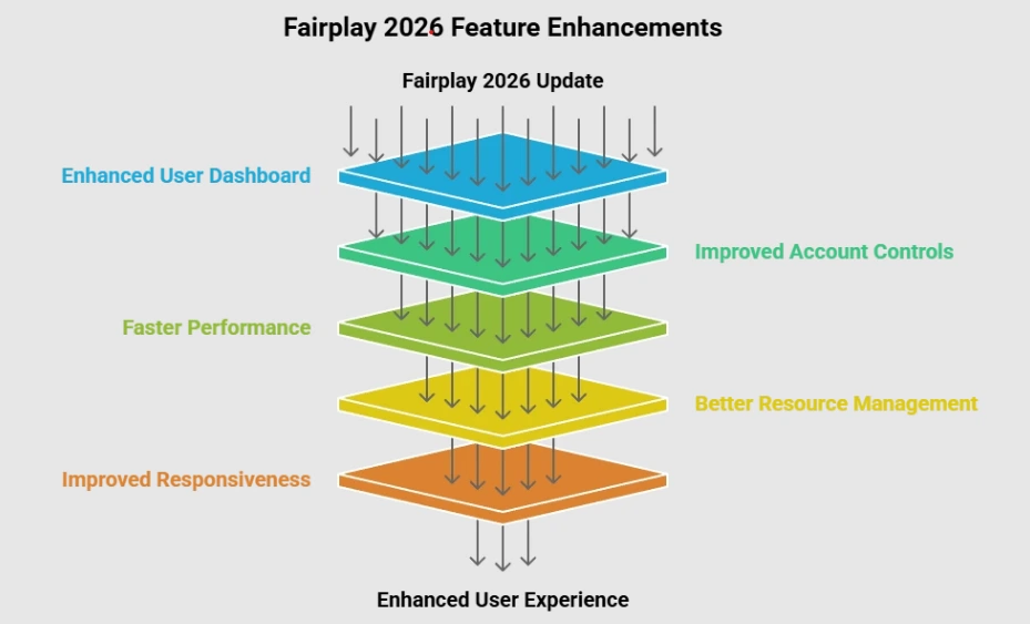 Fairplay Latest Features Introduced in 2026