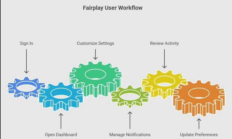 how fairplay works