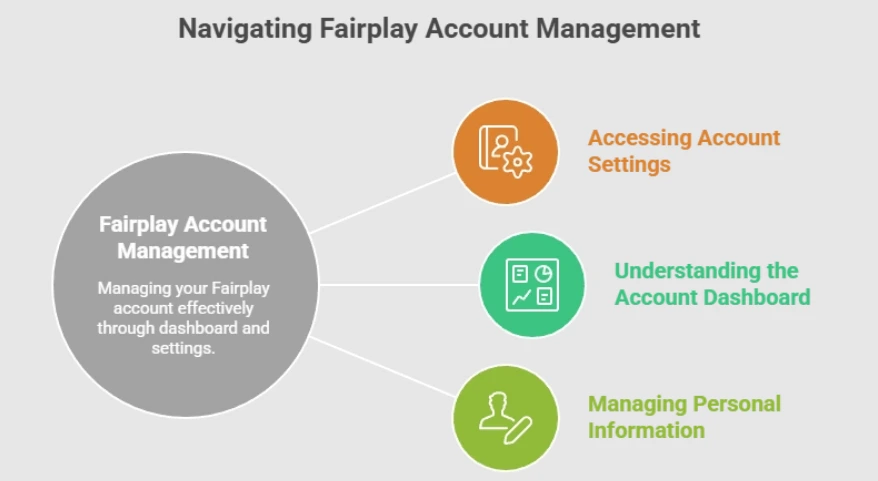 Getting Started With Fairplay Account Management