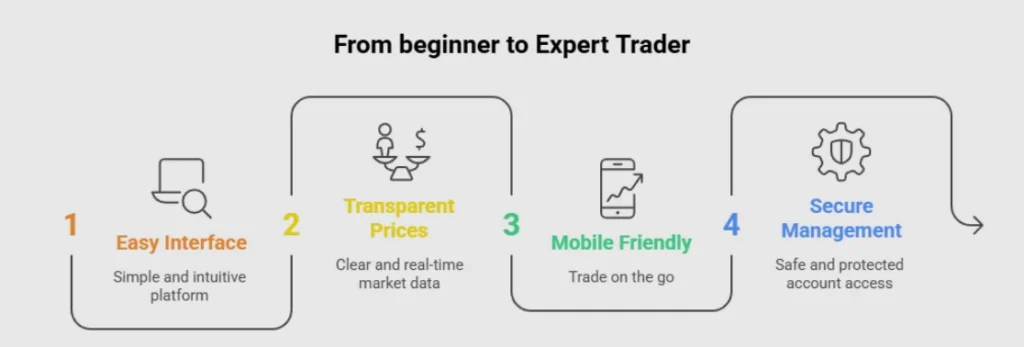 Benefits of Using Fairplay Exchange