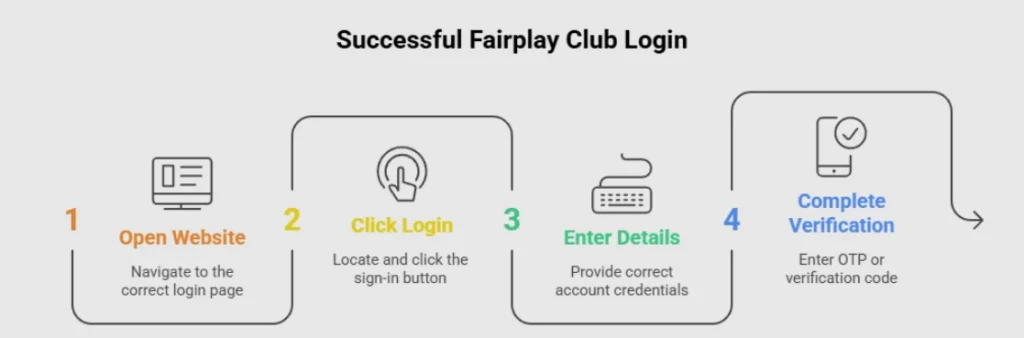 How to Sign In to Fairplay Club