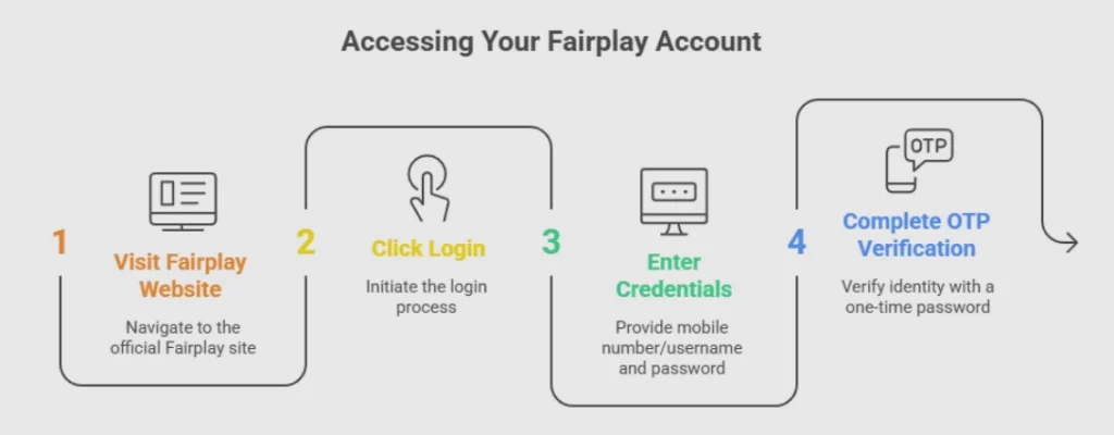 How to Login After Creating Your Fairplay ID