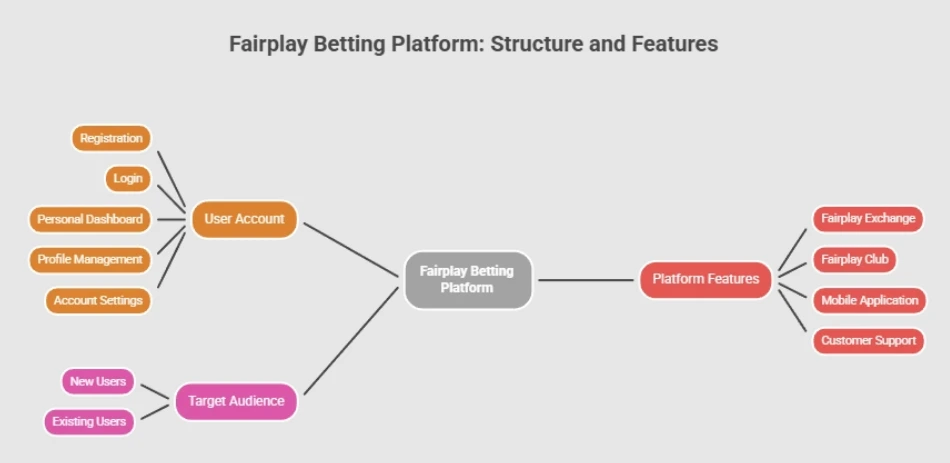 Fairplay Betting platform features