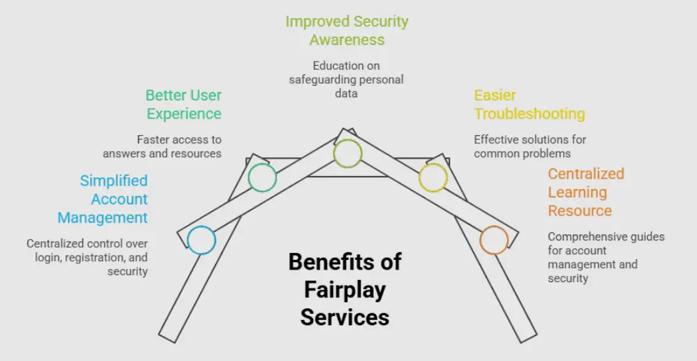 Benefits of Using Fairplay Services