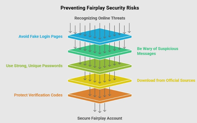 Common Fairplay Security Risks to Avoid