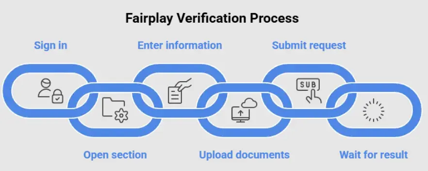 Fairplay Verification Process: Step-by-Step