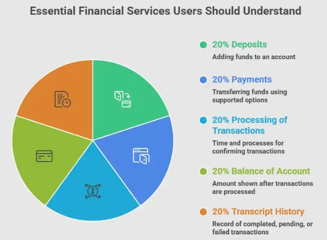 What Financial Services Should Users Understand